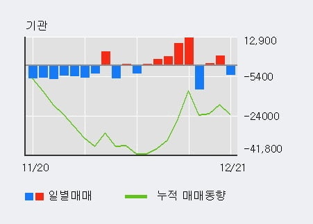 '대웅제약' 52주 신고가 경신, 주가 조정 중, 단기·중기 이평선 정배열