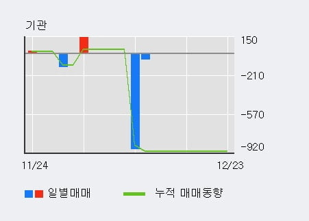 '플랜티넷' 52주 신고가 경신, 전일 외국인 대량 순매수