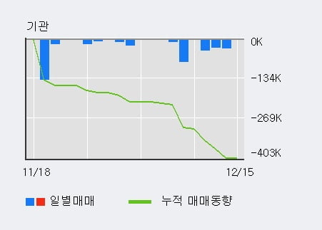 '오킨스전자' 52주 신고가 경신, 전일 외국인 대량 순매수