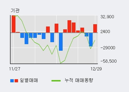 '엘오티베큠' 52주 신고가 경신, 전일 기관 대량 순매수