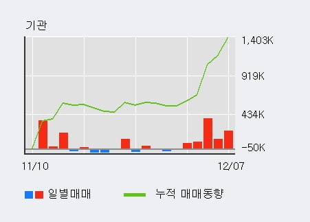 '루트로닉' 52주 신고가 경신, 전일 기관 대량 순매수