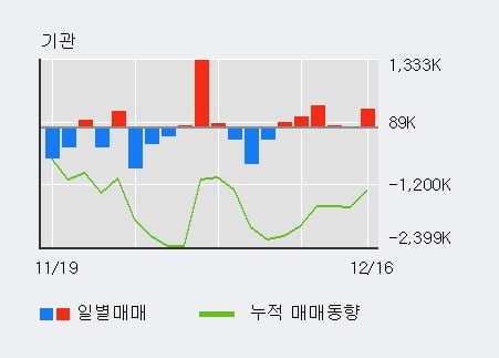 '한화생명' 52주 신고가 경신, 단기·중기 이평선 정배열로 상승세