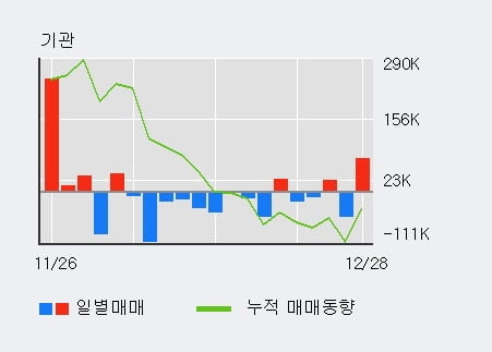 '테크윙' 52주 신고가 경신, 전일 외국인 대량 순매수