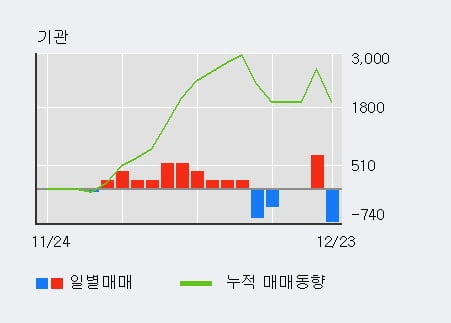 '로보스타' 52주 신고가 경신, 전일 외국인 대량 순매수