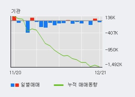 '셀트리온헬스케어' 52주 신고가 경신, 전일 외국인 대량 순매수