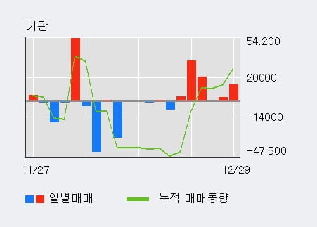 '디엔에프' 52주 신고가 경신, 전일 외국인 대량 순매수