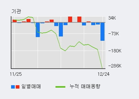 '동운아나텍' 52주 신고가 경신, 외국인, 기관 각각 6일 연속 순매수, 3일 연속 순매도