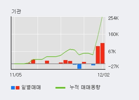 '참좋은여행' 52주 신고가 경신, 전일 외국인 대량 순매수