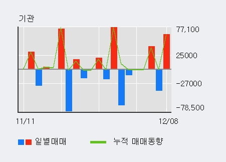 '세운메디칼' 52주 신고가 경신, 전일 기관 대량 순매수