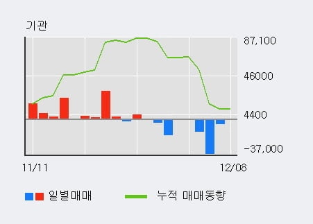 '디와이피엔에프' 52주 신고가 경신, 전일 외국인 대량 순매수