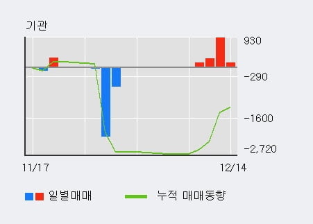 '미원홀딩스' 52주 신고가 경신, 기관 3일 연속 순매수(1,320주)