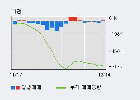 '실리콘웍스' 52주 신고가 경신, 외국인 3일 연속 순매수(19.6만주)