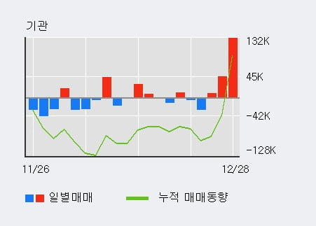 '지트리비앤티' 52주 신고가 경신, 전일 외국인 대량 순매수