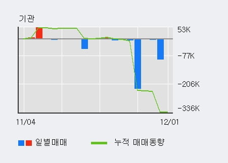 '엠에스오토텍' 52주 신고가 경신, 전일 외국인 대량 순매수