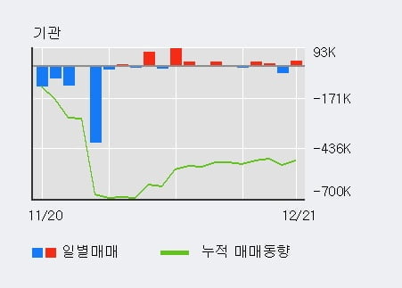 '한국자산신탁' 52주 신고가 경신, 외국인 8일 연속 순매수(31.1만주)