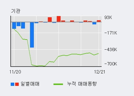 '한국자산신탁' 52주 신고가 경신, 외국인 5일 연속 순매수(27.2만주)