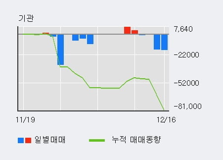 '한전산업' 52주 신고가 경신, 최근 3일간 외국인 대량 순매수