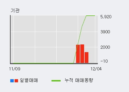 '대창스틸' 52주 신고가 경신, 최근 3일간 외국인 대량 순매수