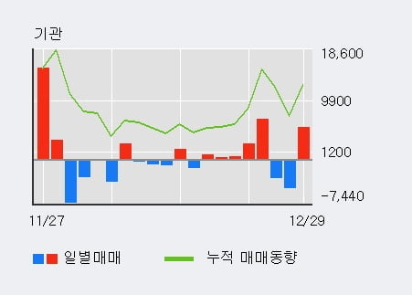 '파크시스템스' 52주 신고가 경신, 최근 5일간 외국인 대량 순매수