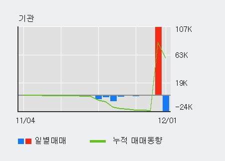 'KG ETS' 52주 신고가 경신, 단기·중기 이평선 정배열로 상승세