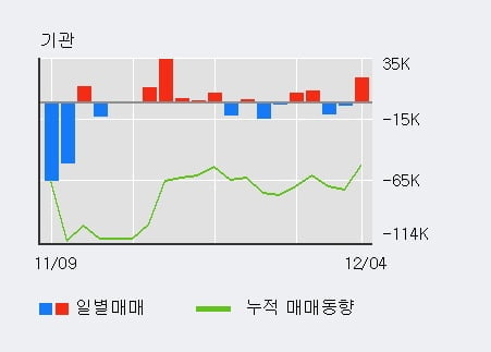 '삼성바이오로직스' 52주 신고가 경신, 전일 외국인 대량 순매수