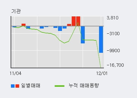 '경보제약' 52주 신고가 경신, 단기·중기 이평선 정배열로 상승세