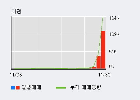 '넵튠' 52주 신고가 경신, 기관 4일 연속 순매수(16.2만주)