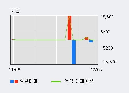 'MP한강' 52주 신고가 경신, 단기·중기 이평선 정배열로 상승세