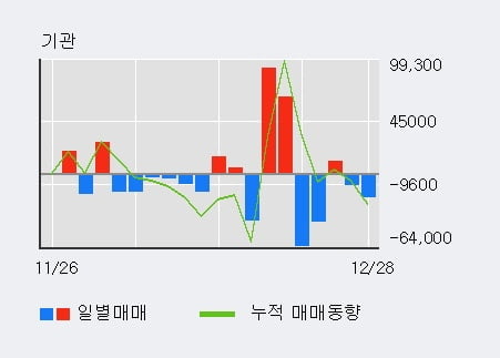 '퓨쳐켐' 52주 신고가 경신, 전일 외국인 대량 순매수