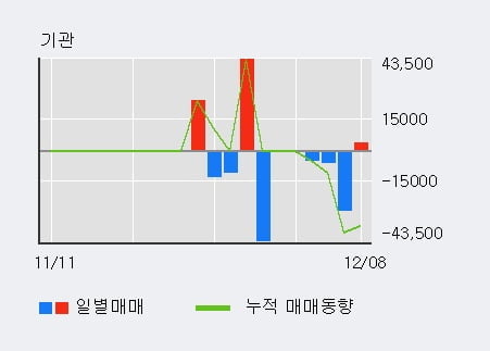 'DSC인베스트먼트' 52주 신고가 경신, 단기·중기 이평선 정배열로 상승세