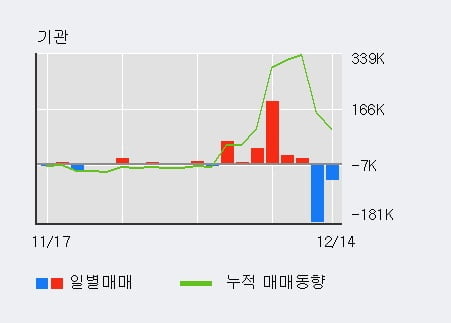 '에이스토리' 52주 신고가 경신, 주가 조정 중, 단기·중기 이평선 정배열