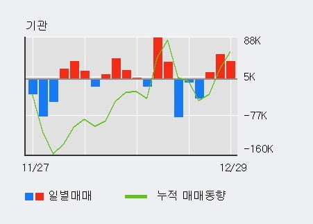 '케이씨텍' 52주 신고가 경신, 전일 기관 대량 순매수