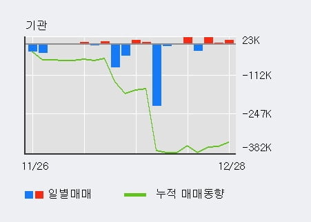 '이오플로우' 52주 신고가 경신, 외국인, 기관 각각 5일, 3일 연속 순매수