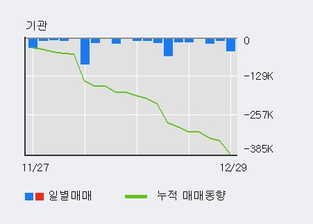 'TS트릴리온' 52주 신고가 경신, 단기·중기 이평선 정배열로 상승세