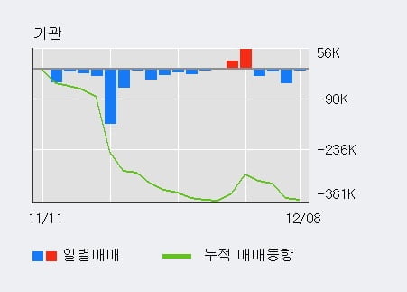 '자이에스앤디' 52주 신고가 경신, 단기·중기 이평선 정배열로 상승세