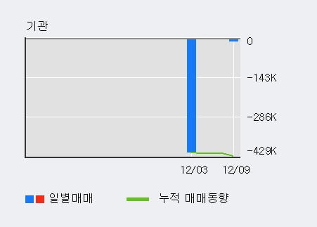 '포인트모바일' 52주 신고가 경신, 주가 상승 중, 단기간 골든크로스 형성