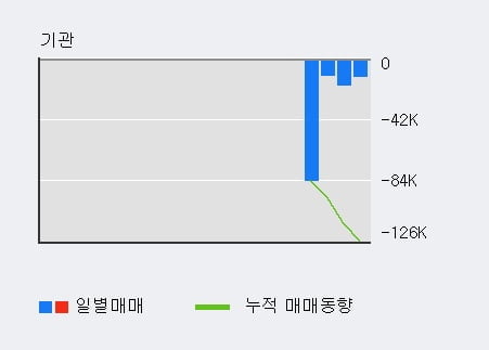 '프리시젼바이오' 52주 신고가 경신, 주가 상승 중, 단기간 골든크로스 형성