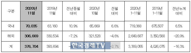 현대자동차 11월 판매 실적