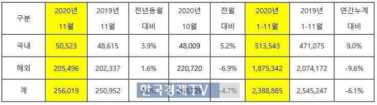 기아자동차 11월 판매 실적