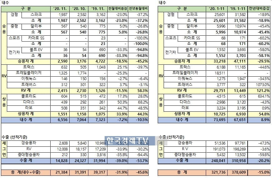 한국GM 11월 판매 실적