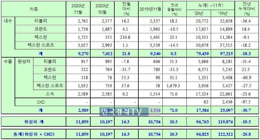 쌍용자동차 11월 판매 실적