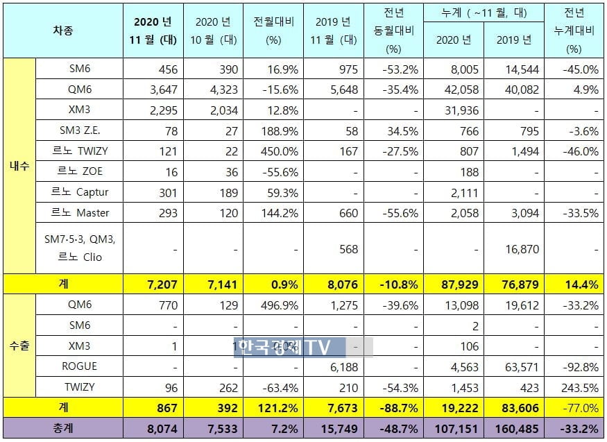 르노삼성자동차 11월 판매 실적