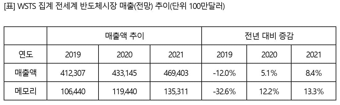 WSTS "내년 반도체시장 더 성장한다…올해 5％·내년 8％"