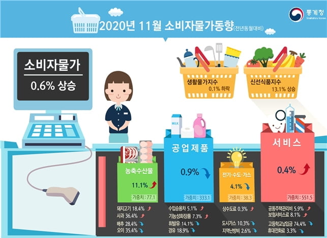 11월 소비자물가 0.6%↑…2개월 연속 0%대