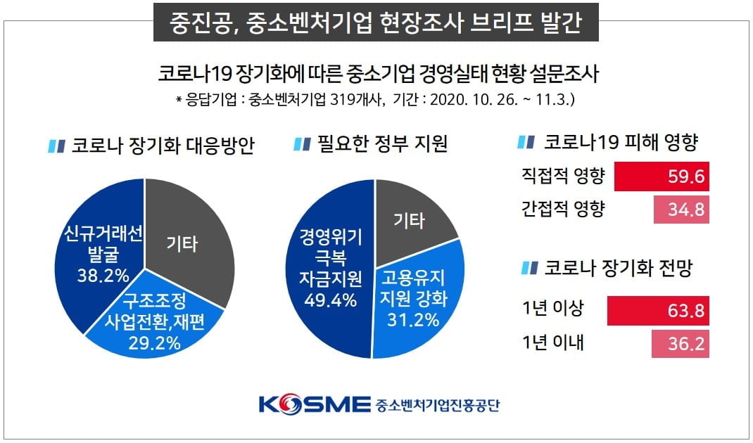 중소벤처기업 10곳 중 6곳 "코로나 피해 1년 이상 장기화 전망"