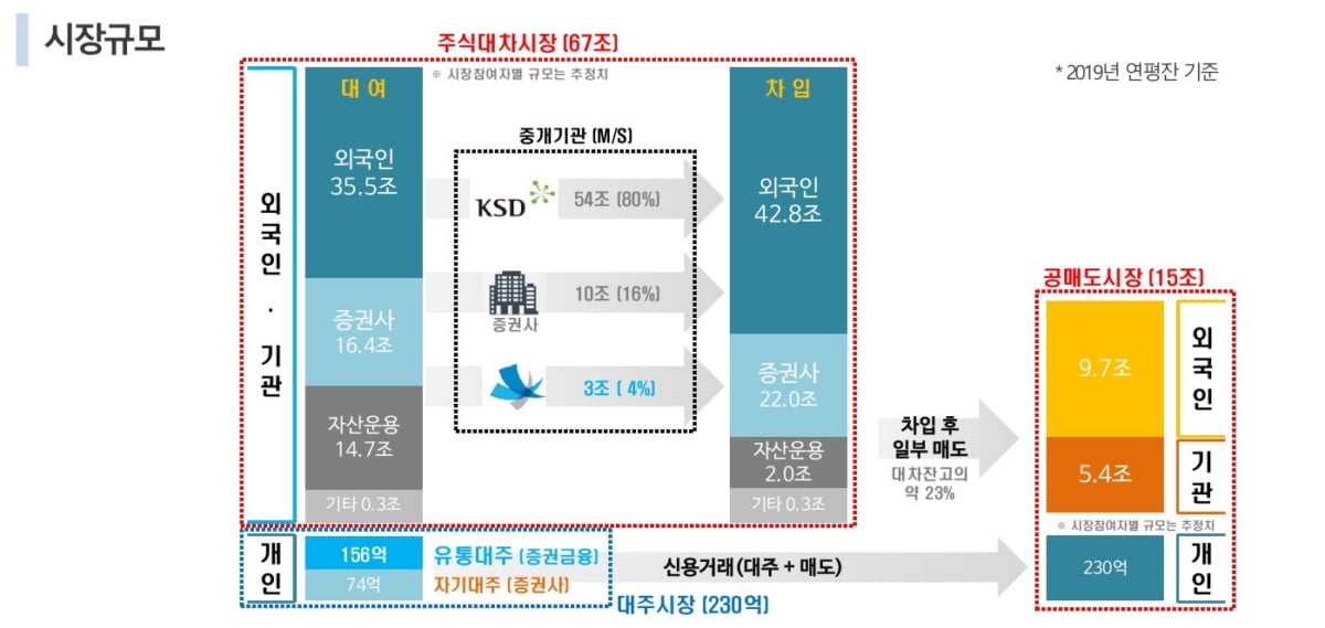 공매도 재개 앞두고 눈치보는 정부..."개인도 공매도 허용"