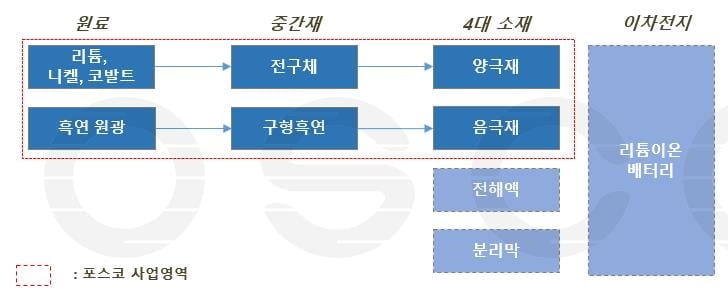 이차전지산업 밸류체인