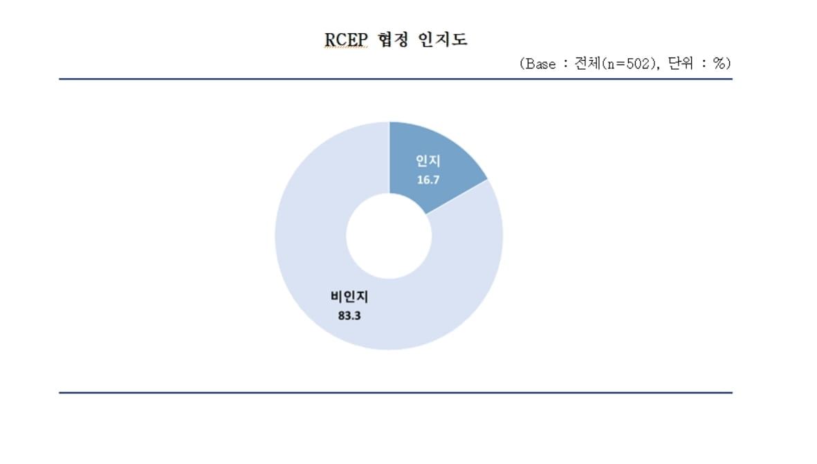 수출中企 10곳 중 8곳 "RCEP 잘 몰라"...`정부 홍보부족` 지적