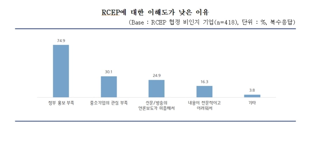 수출中企 10곳 중 8곳 "RCEP 잘 몰라"...`정부 홍보부족` 지적