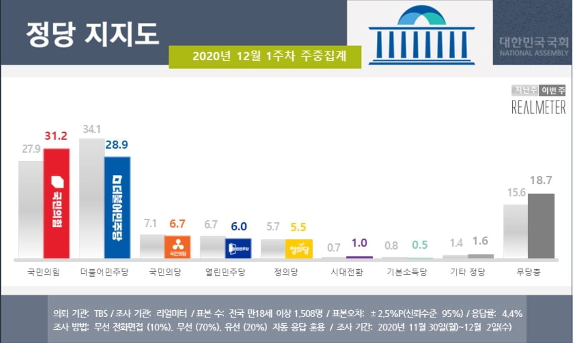 문 대통령 지지율 40% 깨져 `최저치`…검찰개혁 진통